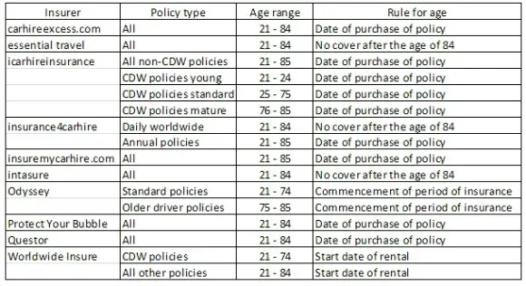 Age Ranges by Insurer